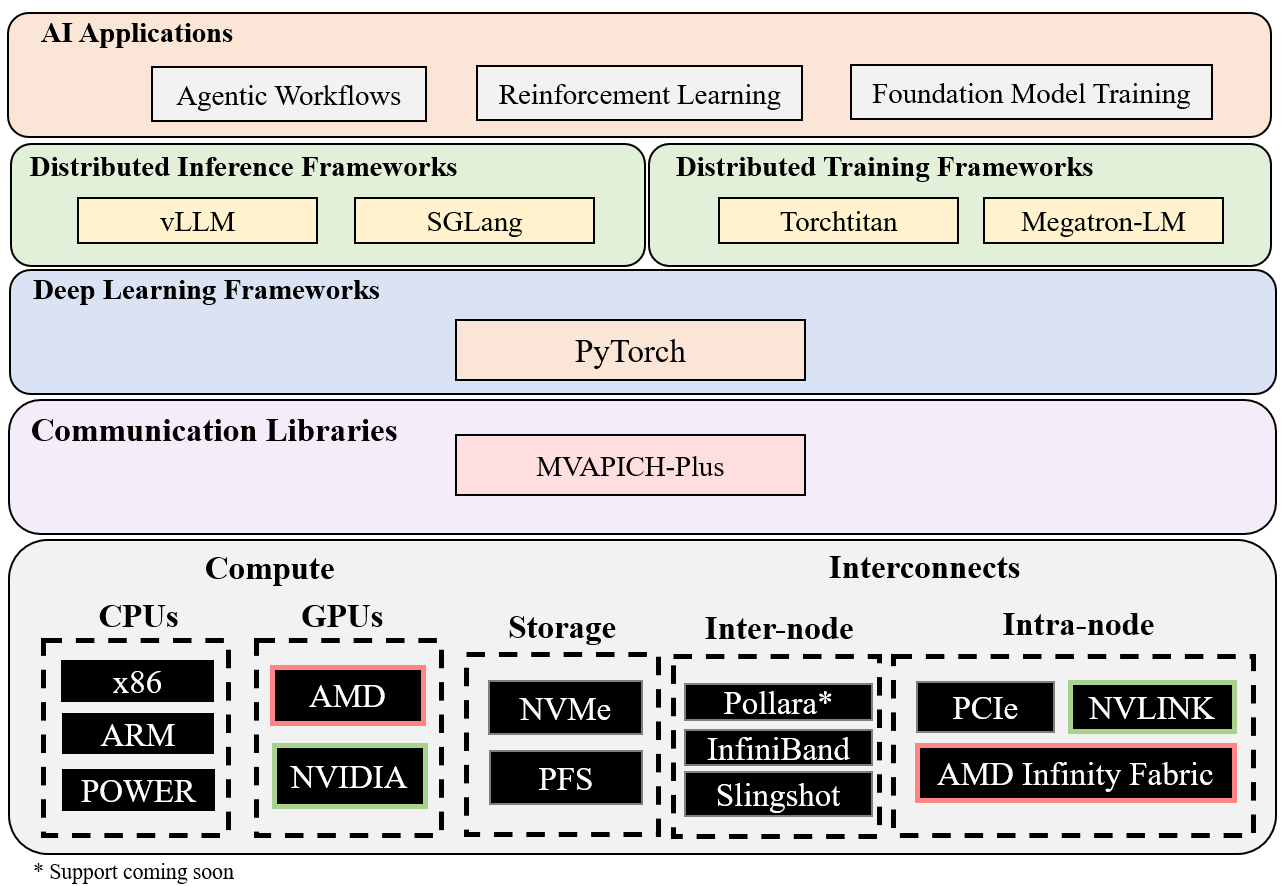 HPC-AI Stack Diagram