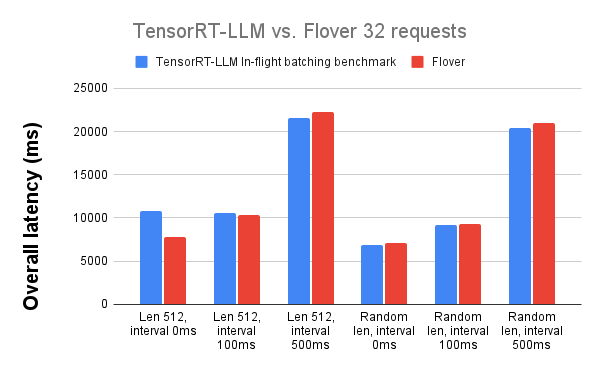 Tensor RT vs Flover 32 requests