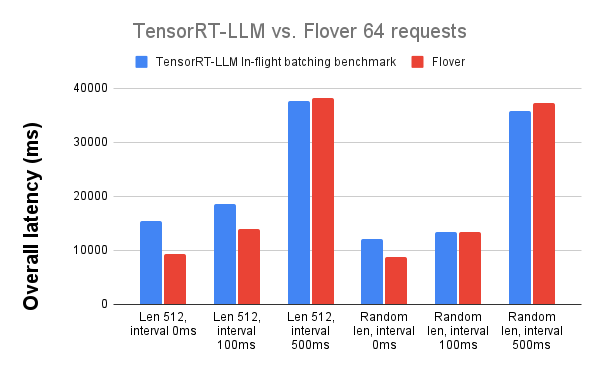 Tensor RT vs Flover 64 requests