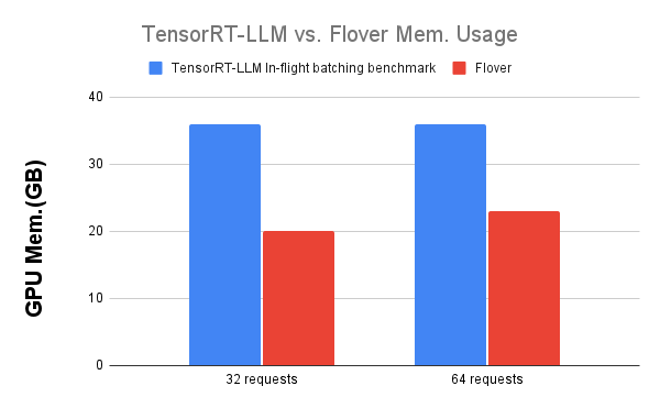 Tensor RT Flover mem usage