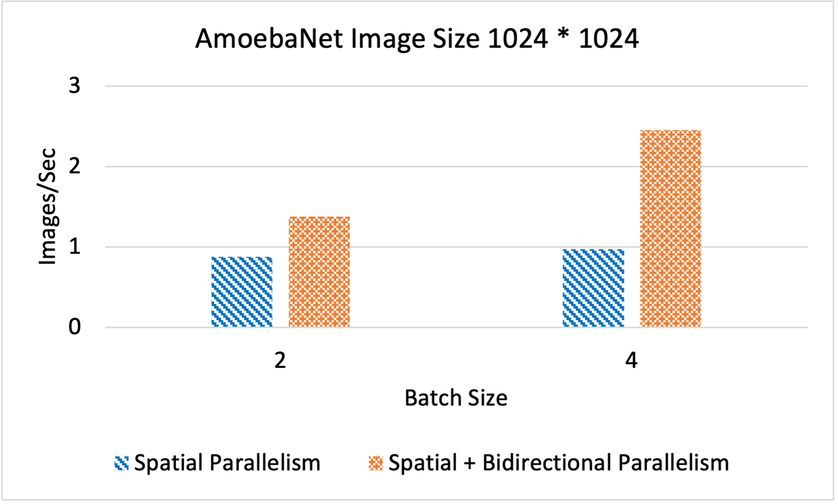 Amoeba1024 speedup