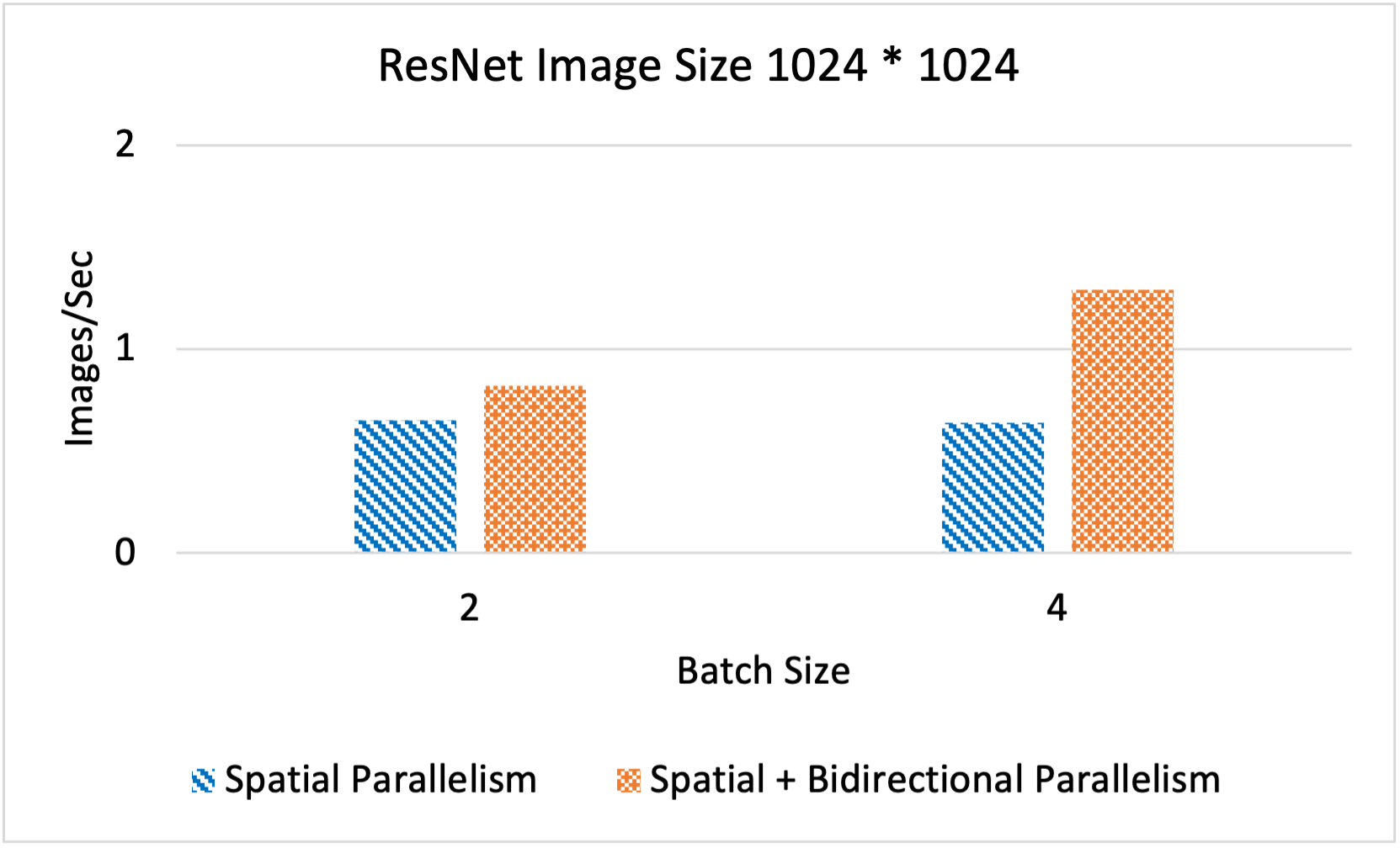 Res Net speedup