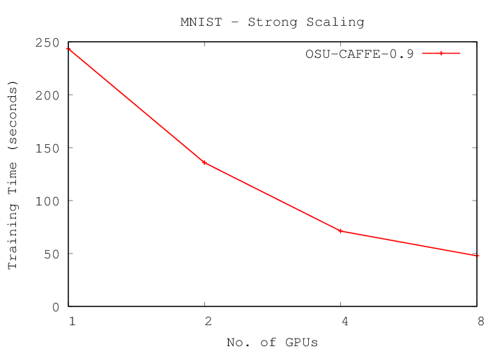mnist strong