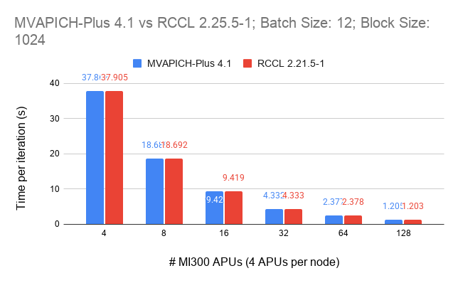 GPT-2 results on SDSC Cosmos (2)