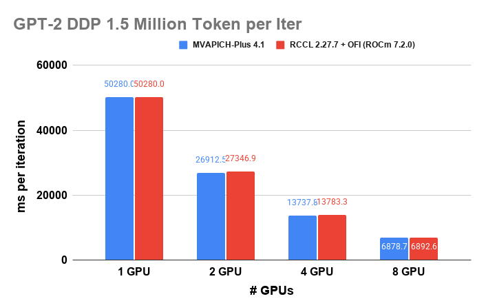 GPT-2 results on OLCF Frontier (1)