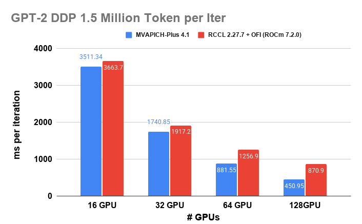 GPT-2 results on OLCF Frontier (2)