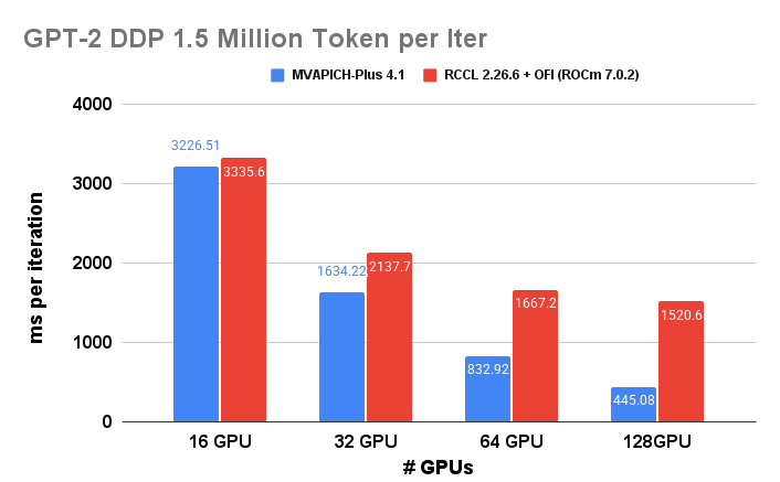 GPT-2 results on OLCF Frontier (2)