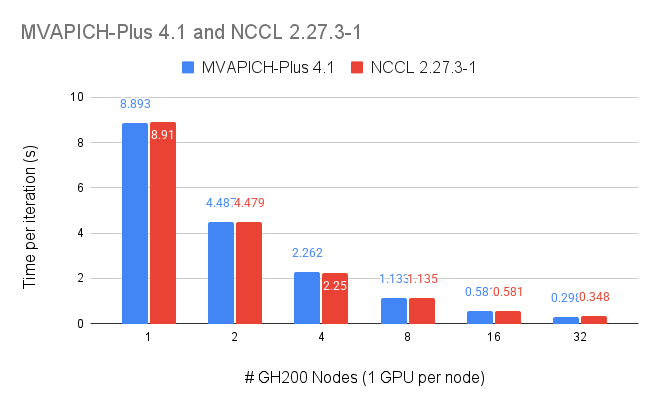 NanoGPT results on TACC Vista (1)