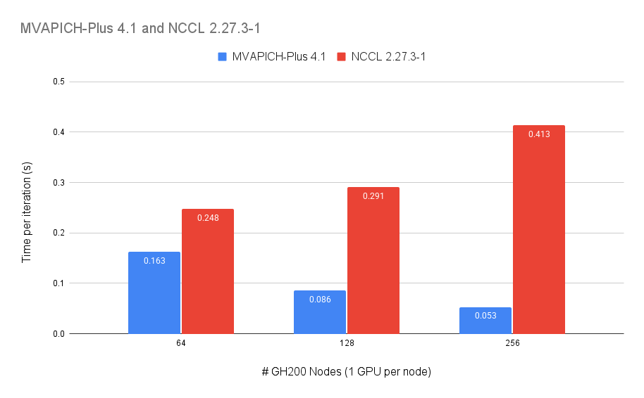 NanoGPT results on TACC Vista (2)