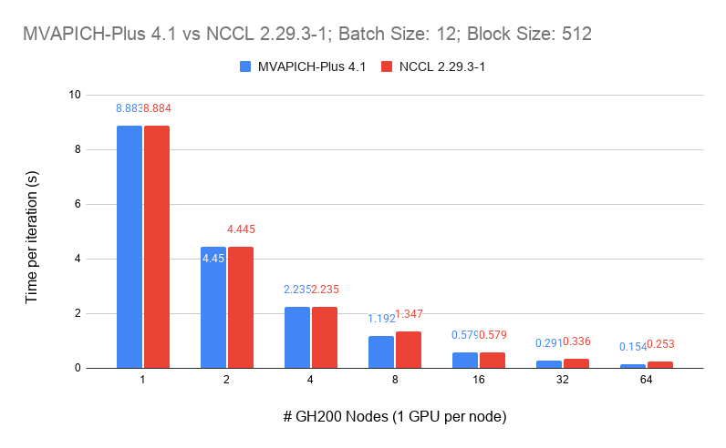 NanoGPT results on TACC Vista (1)