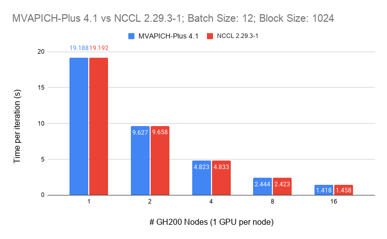 NanoGPT results on TACC Vista (2)